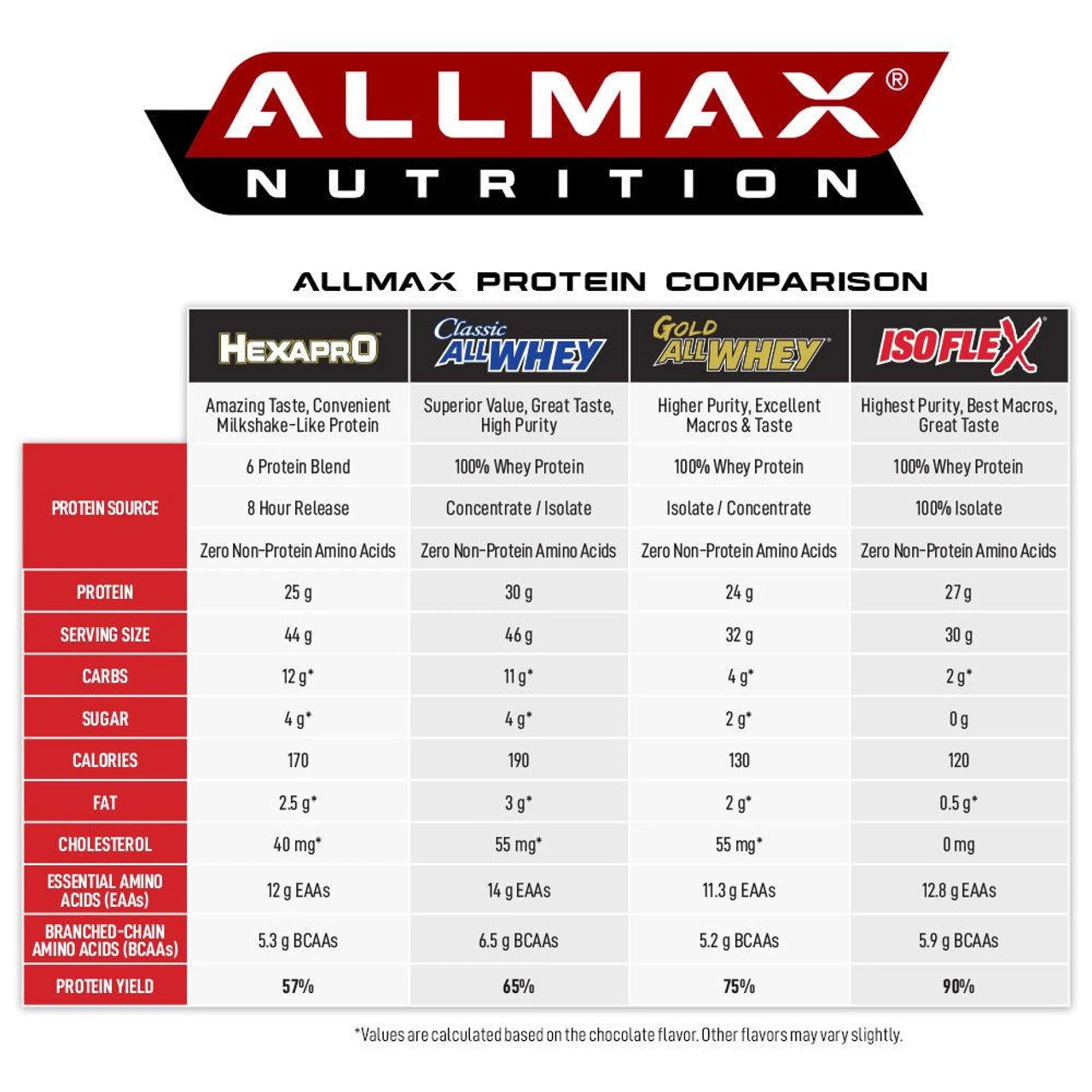 Allmax Nutrition AllWhey Gold 2 Lbs 2 Allmax Nutrition AllWhey Gold 2 Lbs - Image 2